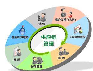 CRM、PLM、SCM、MES與ERP的聯(lián)系與區(qū)別 聚焦供應(yīng)鏈管理服務(wù)