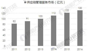 軍工企業(yè)供應(yīng)鏈管理服務(wù)前景分析 市場(chǎng)規(guī)模保持較快增長(zhǎng)趨勢(shì)