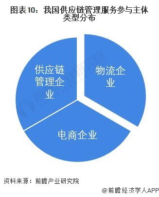 2022中國(guó)供應(yīng)鏈管理服務(wù)行業(yè)投融資與兼并重組全景分析